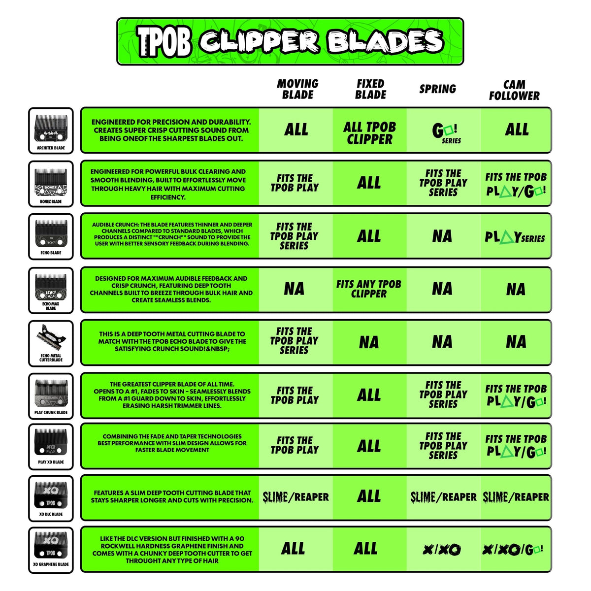 TPOB Clipper Blades guide chart showing the blade options and the clippers they are compatible with